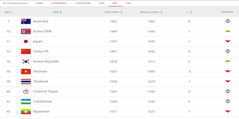 Bảng xếp hạng FIFA nam Bảng xếp hạng FIFA nam trong cá cược