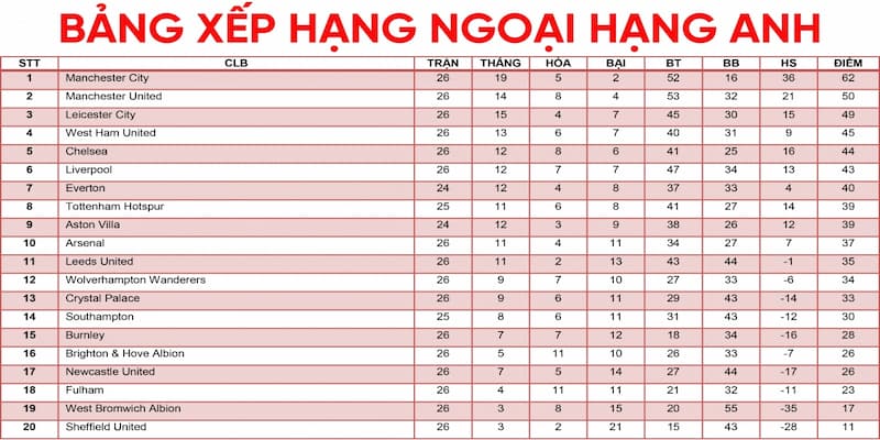 Bảng xếp hạng Ngoại hạng Anh Cách cập nhật Bảng xếp hạng Ngoại hạng Anh