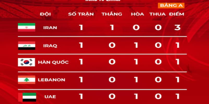 Bảng xếp hạng bóng đá Cơ sở để đánh giá phong độ