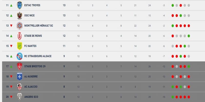 Bảng xếp hạng Ligue 1 Lịch thi đấu dày đặc